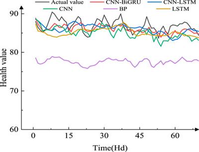 Condition prediction of submarine cable based on CNN-BiGRU integrating attention mechanism